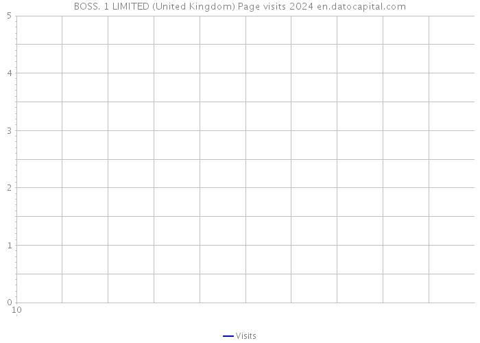 BOSS. 1 LIMITED (United Kingdom) Page visits 2024 