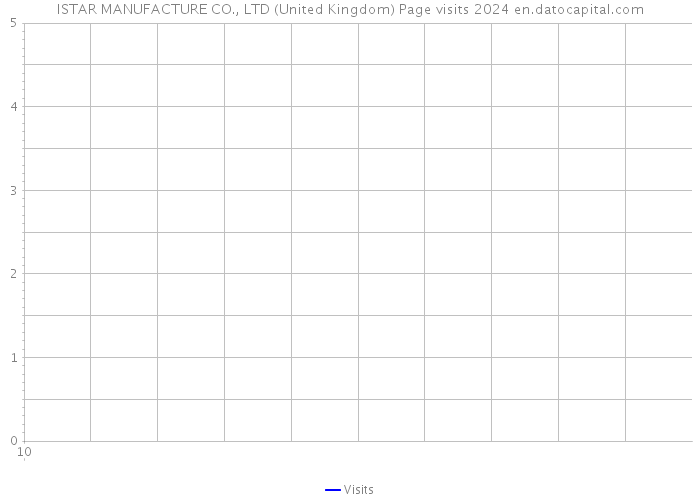 ISTAR MANUFACTURE CO., LTD (United Kingdom) Page visits 2024 