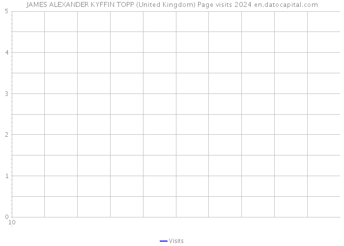 JAMES ALEXANDER KYFFIN TOPP (United Kingdom) Page visits 2024 
