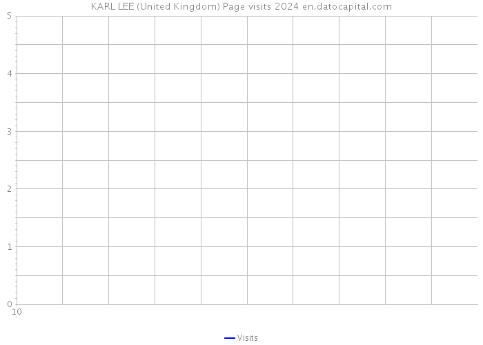 KARL LEE (United Kingdom) Page visits 2024 