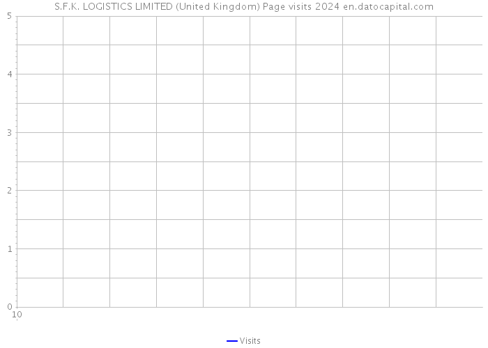 S.F.K. LOGISTICS LIMITED (United Kingdom) Page visits 2024 