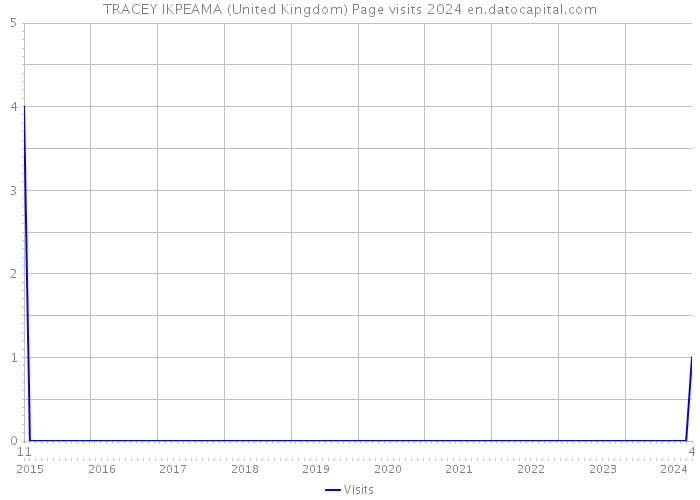TRACEY IKPEAMA (United Kingdom) Page visits 2024 