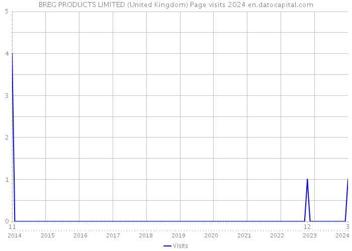 BREG PRODUCTS LIMITED (United Kingdom) Page visits 2024 
