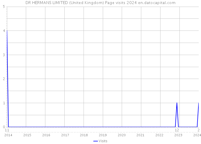DR HERMANS LIMITED (United Kingdom) Page visits 2024 