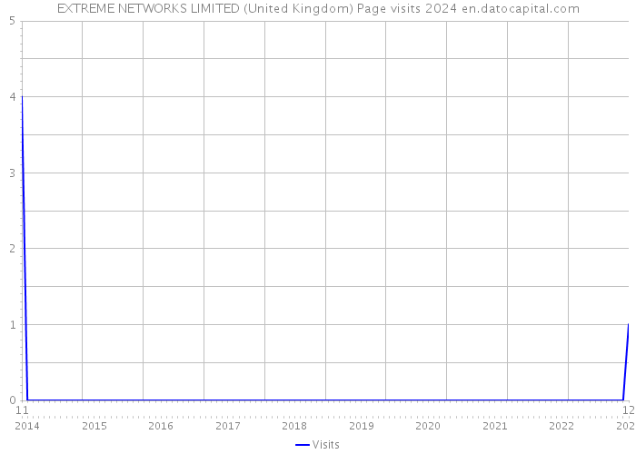 EXTREME NETWORKS LIMITED (United Kingdom) Page visits 2024 