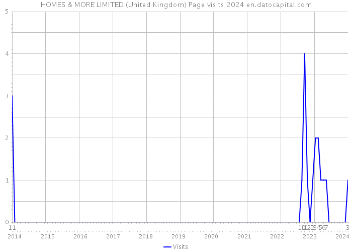 HOMES & MORE LIMITED (United Kingdom) Page visits 2024 