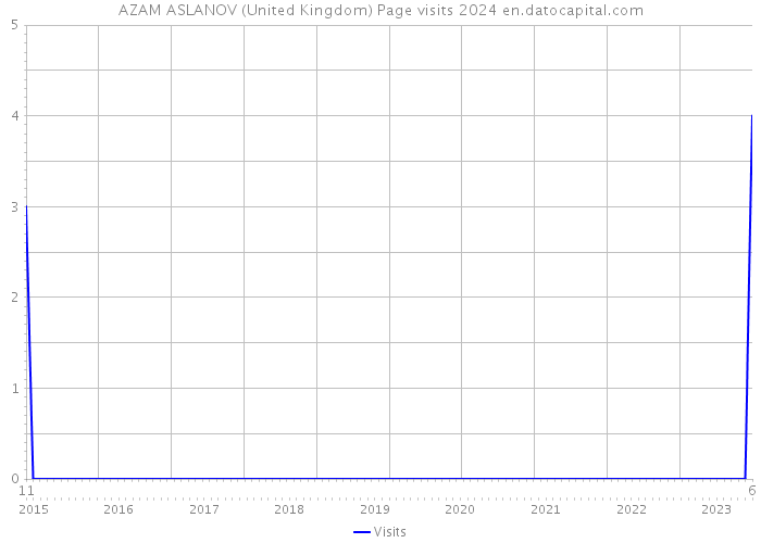 AZAM ASLANOV (United Kingdom) Page visits 2024 