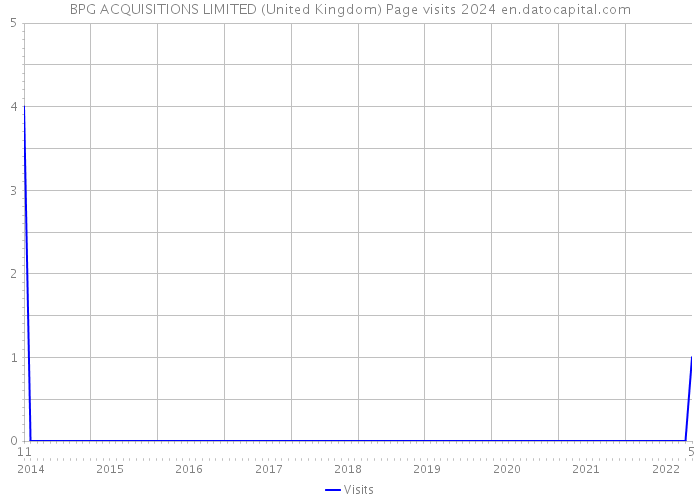 BPG ACQUISITIONS LIMITED (United Kingdom) Page visits 2024 