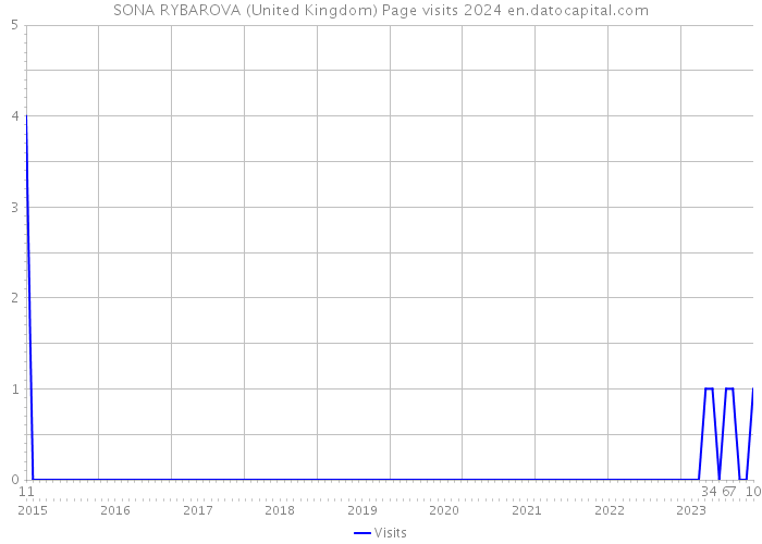 SONA RYBAROVA (United Kingdom) Page visits 2024 