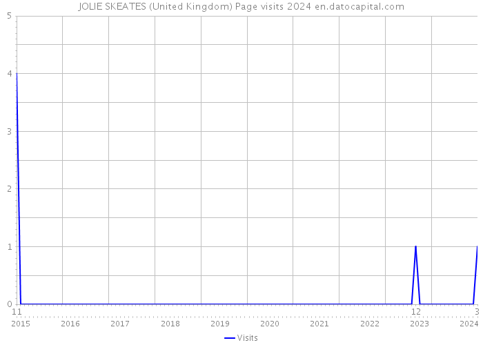 JOLIE SKEATES (United Kingdom) Page visits 2024 