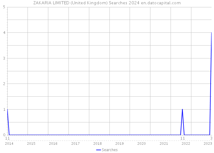 ZAKARIA LIMITED (United Kingdom) Searches 2024 