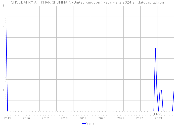 CHOUDAHRY AFTKHAR GHUMMAIN (United Kingdom) Page visits 2024 