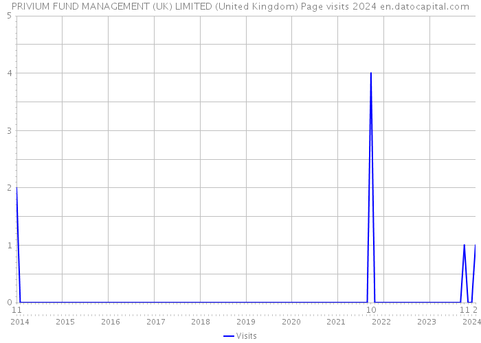 PRIVIUM FUND MANAGEMENT (UK) LIMITED (United Kingdom) Page visits 2024 