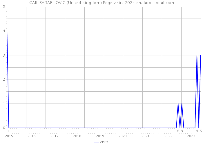 GAIL SARAFILOVIC (United Kingdom) Page visits 2024 