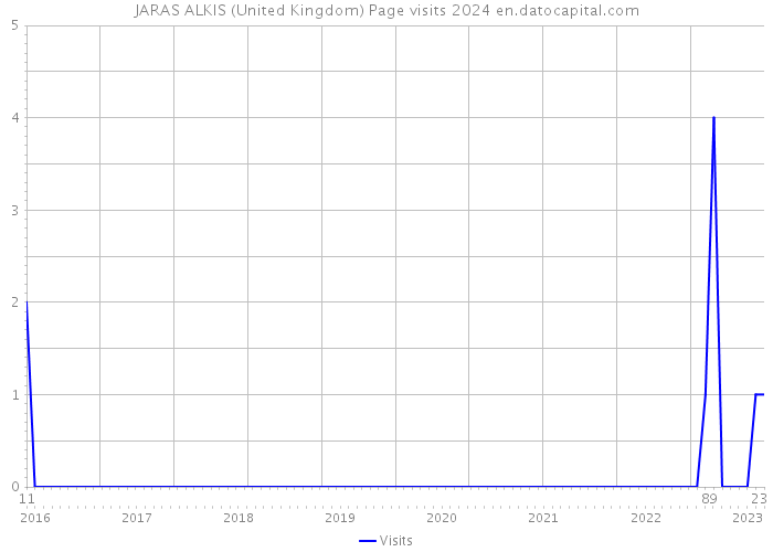 JARAS ALKIS (United Kingdom) Page visits 2024 