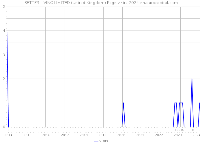 BETTER LIVING LIMITED (United Kingdom) Page visits 2024 