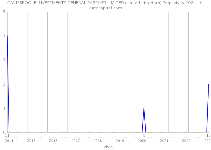 CARISBROOKE INVESTMENTS GENERAL PARTNER LIMITED (United Kingdom) Page visits 2024 