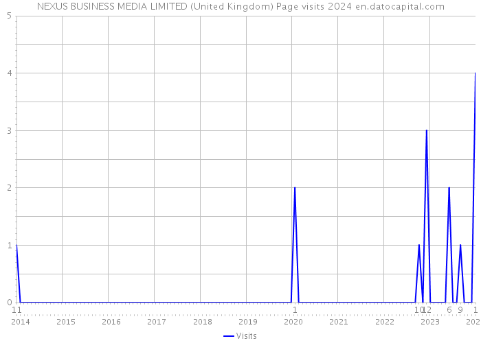 NEXUS BUSINESS MEDIA LIMITED (United Kingdom) Page visits 2024 