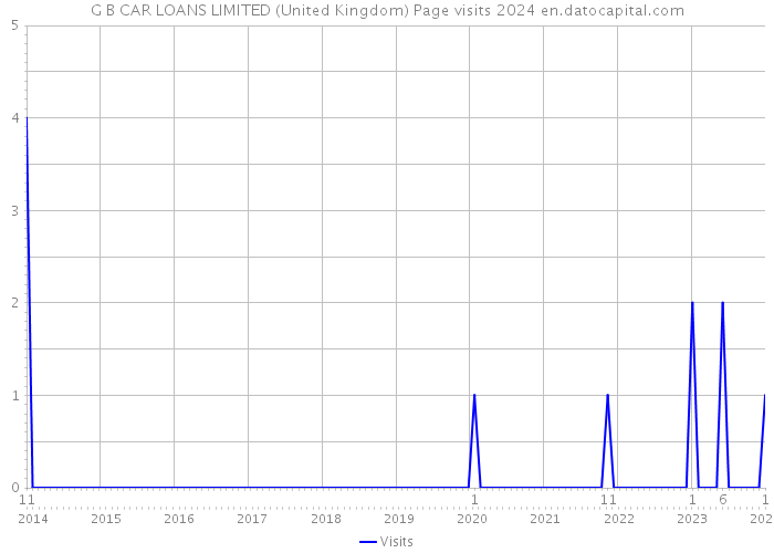 G B CAR LOANS LIMITED (United Kingdom) Page visits 2024 
