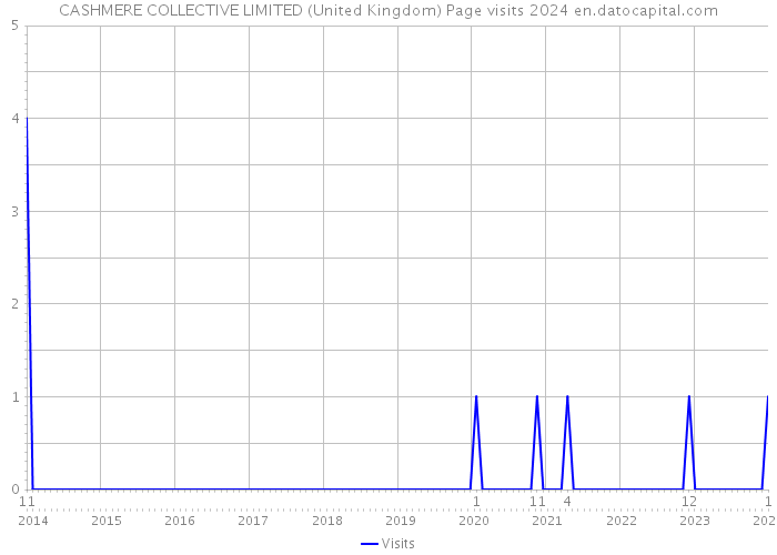 CASHMERE COLLECTIVE LIMITED (United Kingdom) Page visits 2024 