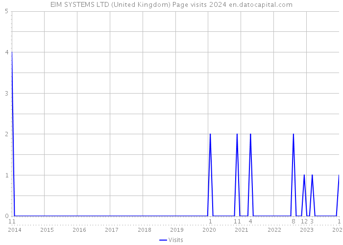EIM SYSTEMS LTD (United Kingdom) Page visits 2024 