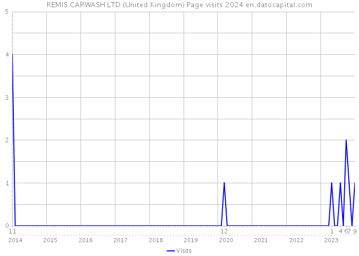 REMIS CARWASH LTD (United Kingdom) Page visits 2024 