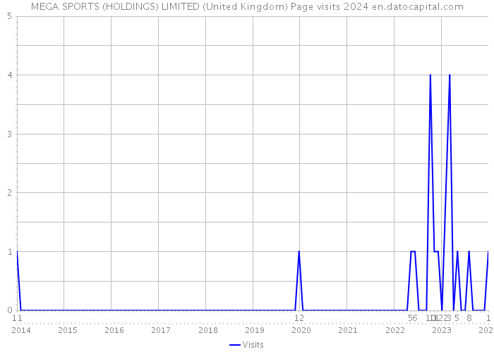MEGA SPORTS (HOLDINGS) LIMITED (United Kingdom) Page visits 2024 