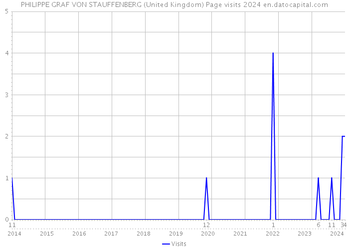 PHILIPPE GRAF VON STAUFFENBERG (United Kingdom) Page visits 2024 