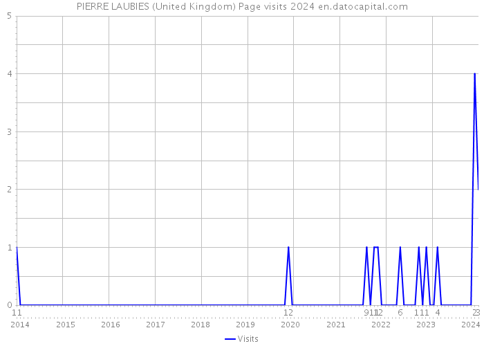 PIERRE LAUBIES (United Kingdom) Page visits 2024 