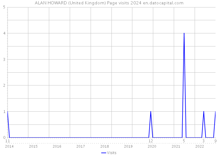 ALAN HOWARD (United Kingdom) Page visits 2024 