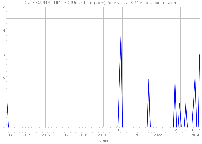 GULF CAPITAL LIMITED (United Kingdom) Page visits 2024 
