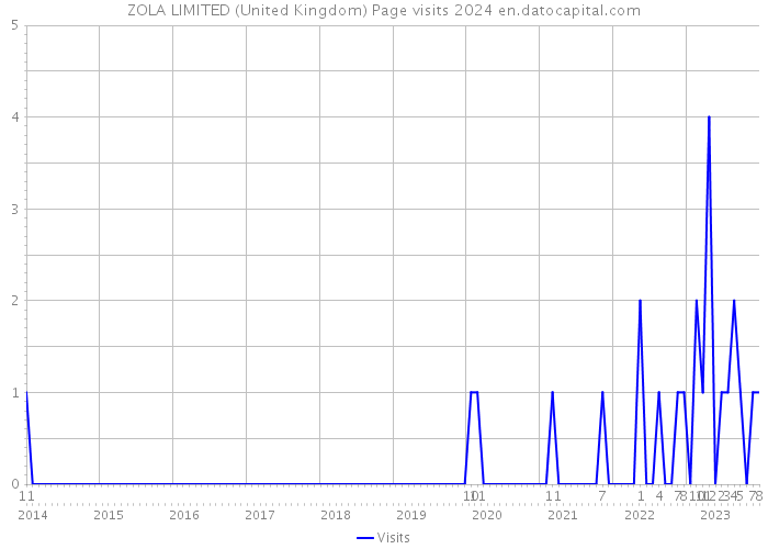 ZOLA LIMITED (United Kingdom) Page visits 2024 