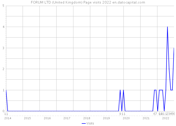 FORUM LTD (United Kingdom) Page visits 2022 