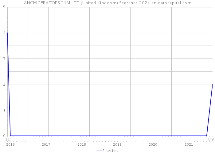 ANCHICERATOPS 21M LTD (United Kingdom) Searches 2024 