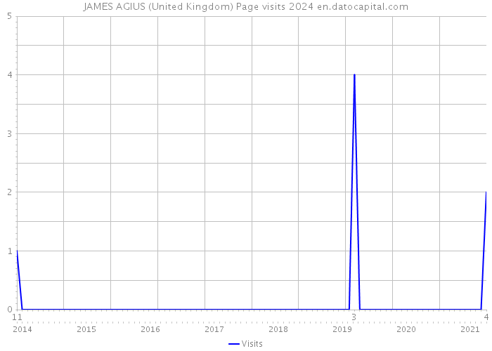 JAMES AGIUS (United Kingdom) Page visits 2024 
