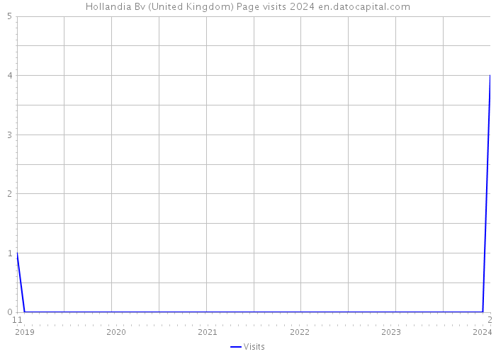 Hollandia Bv (United Kingdom) Page visits 2024 