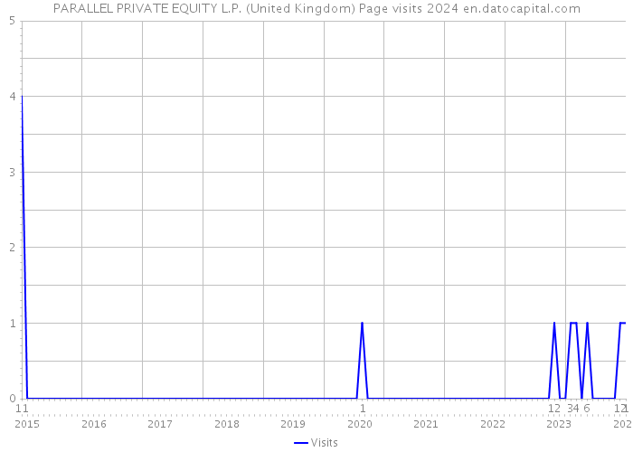 PARALLEL PRIVATE EQUITY L.P. (United Kingdom) Page visits 2024 