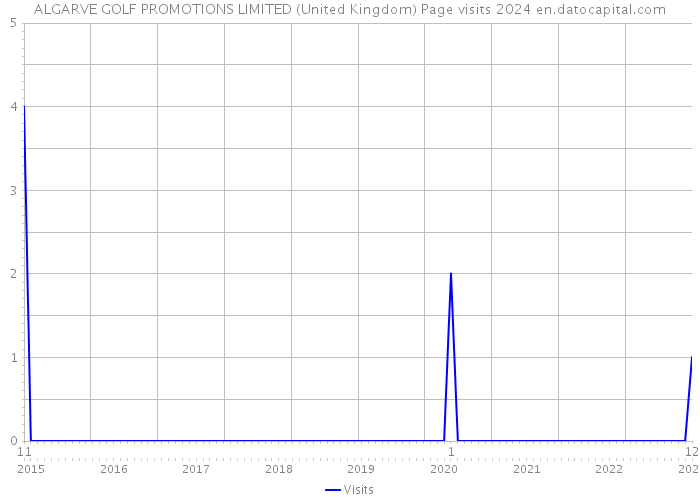 ALGARVE GOLF PROMOTIONS LIMITED (United Kingdom) Page visits 2024 