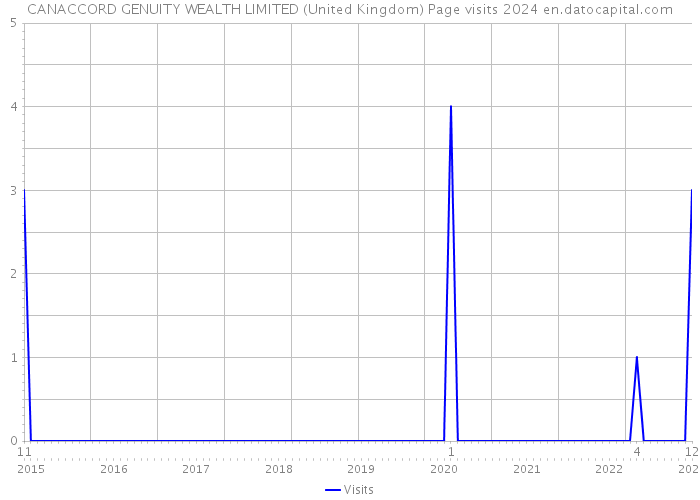 CANACCORD GENUITY WEALTH LIMITED (United Kingdom) Page visits 2024 