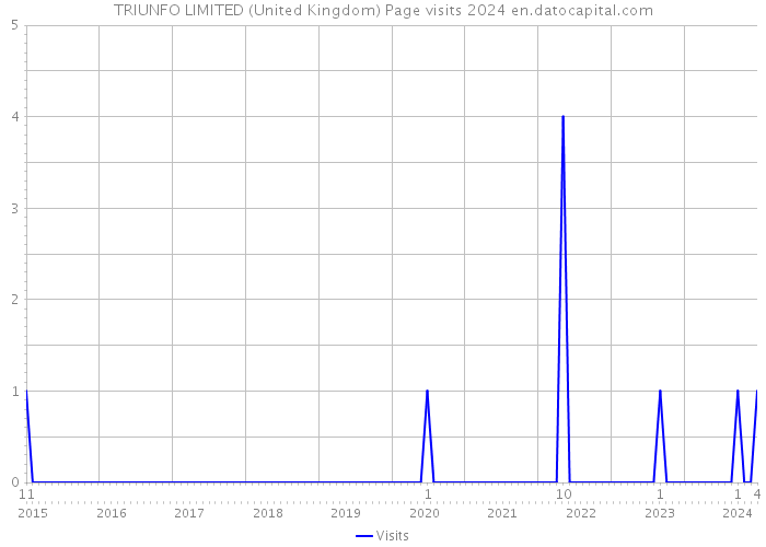 TRIUNFO LIMITED (United Kingdom) Page visits 2024 