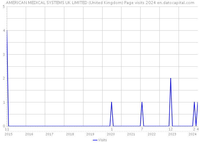 AMERICAN MEDICAL SYSTEMS UK LIMITED (United Kingdom) Page visits 2024 