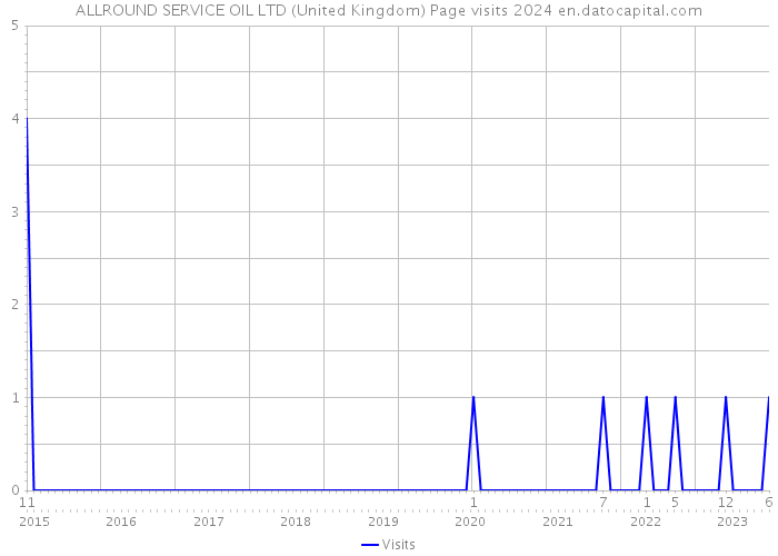 ALLROUND SERVICE OIL LTD (United Kingdom) Page visits 2024 