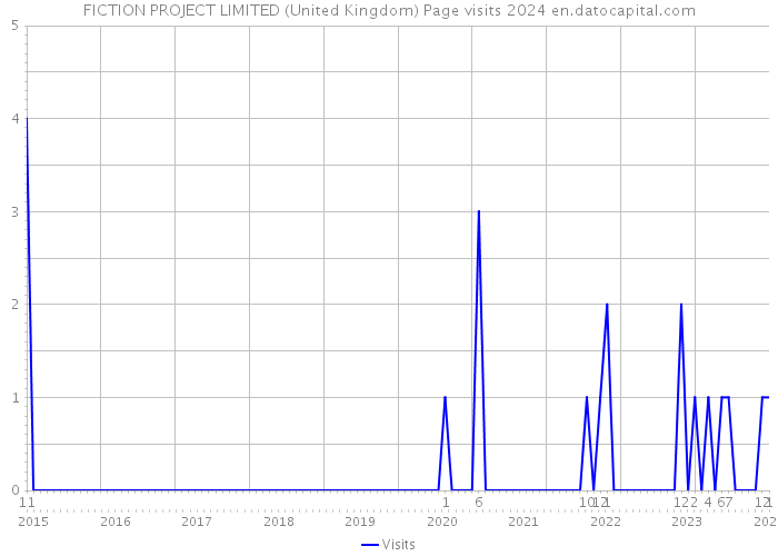 FICTION PROJECT LIMITED (United Kingdom) Page visits 2024 
