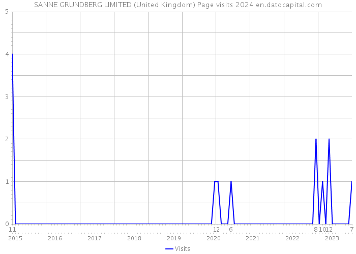 SANNE GRUNDBERG LIMITED (United Kingdom) Page visits 2024 
