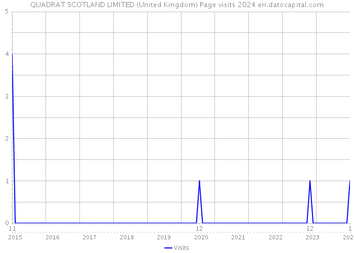 QUADRAT SCOTLAND LIMITED (United Kingdom) Page visits 2024 
