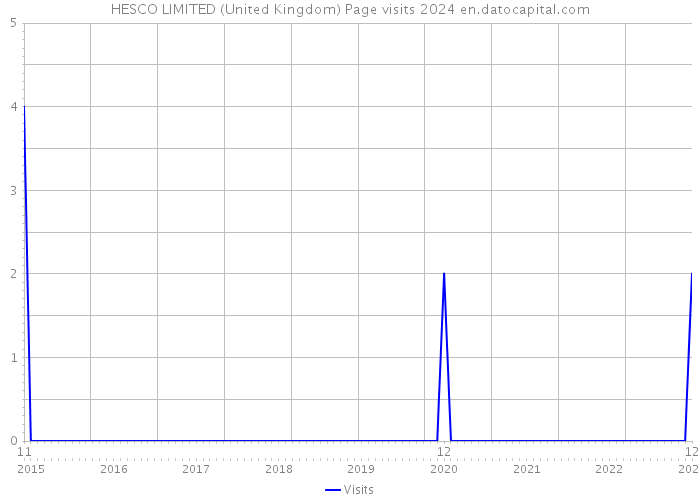HESCO LIMITED (United Kingdom) Page visits 2024 