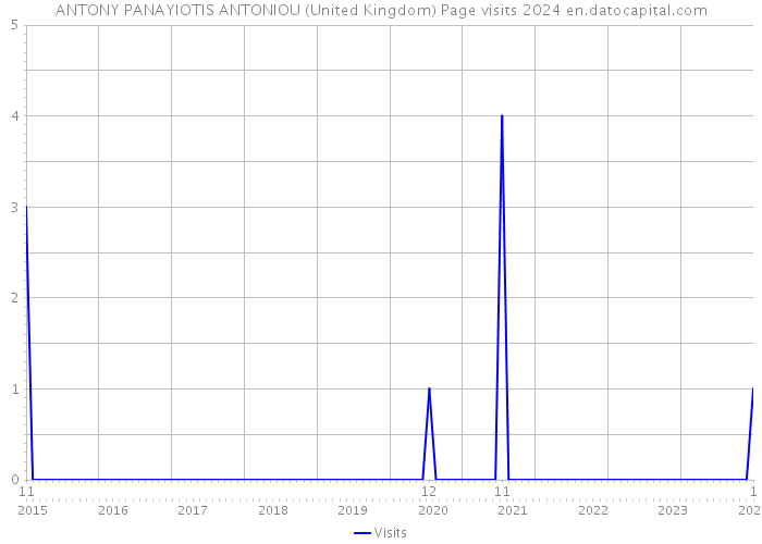 ANTONY PANAYIOTIS ANTONIOU (United Kingdom) Page visits 2024 