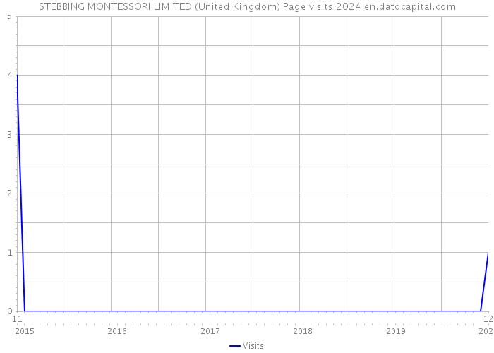 STEBBING MONTESSORI LIMITED (United Kingdom) Page visits 2024 