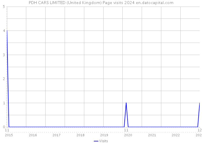 PDH CARS LIMITED (United Kingdom) Page visits 2024 