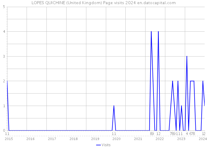 LOPES QUICHINE (United Kingdom) Page visits 2024 